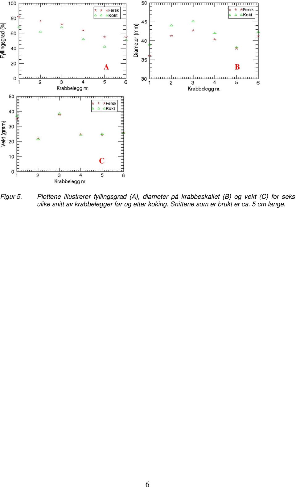 på krabbeskallet (B) og vekt (C) for seks ulike