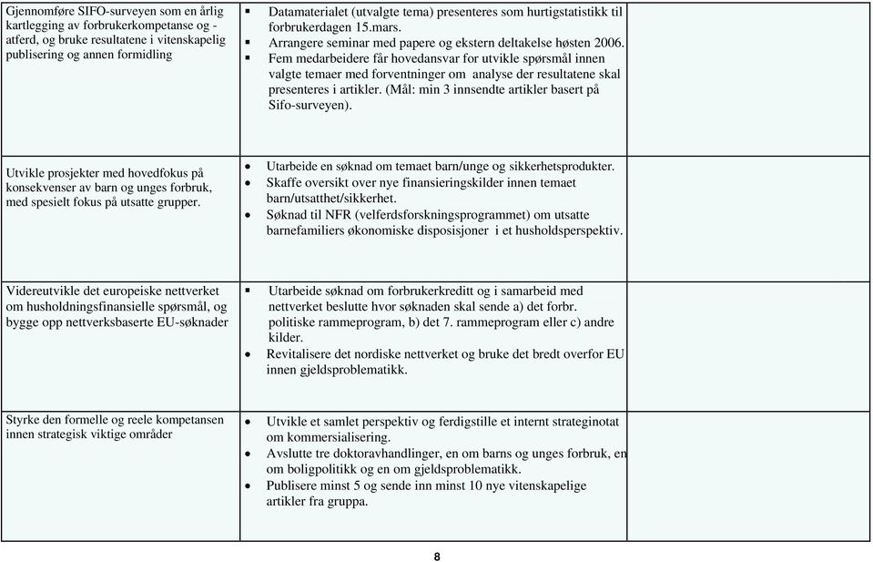 Fem medarbeidere får hovedansvar for utvikle spørsmål innen valgte temaer med forventninger om analyse der resultatene skal presenteres i artikler.