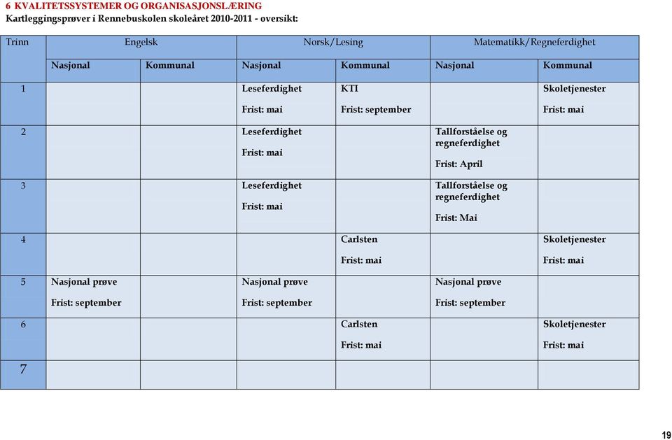 Leseferdighet Frist: mai 3 Leseferdighet Frist: mai Tallforståelse og regneferdighet Frist: April Tallforståelse og regneferdighet Frist: Mai 4 Carlsten