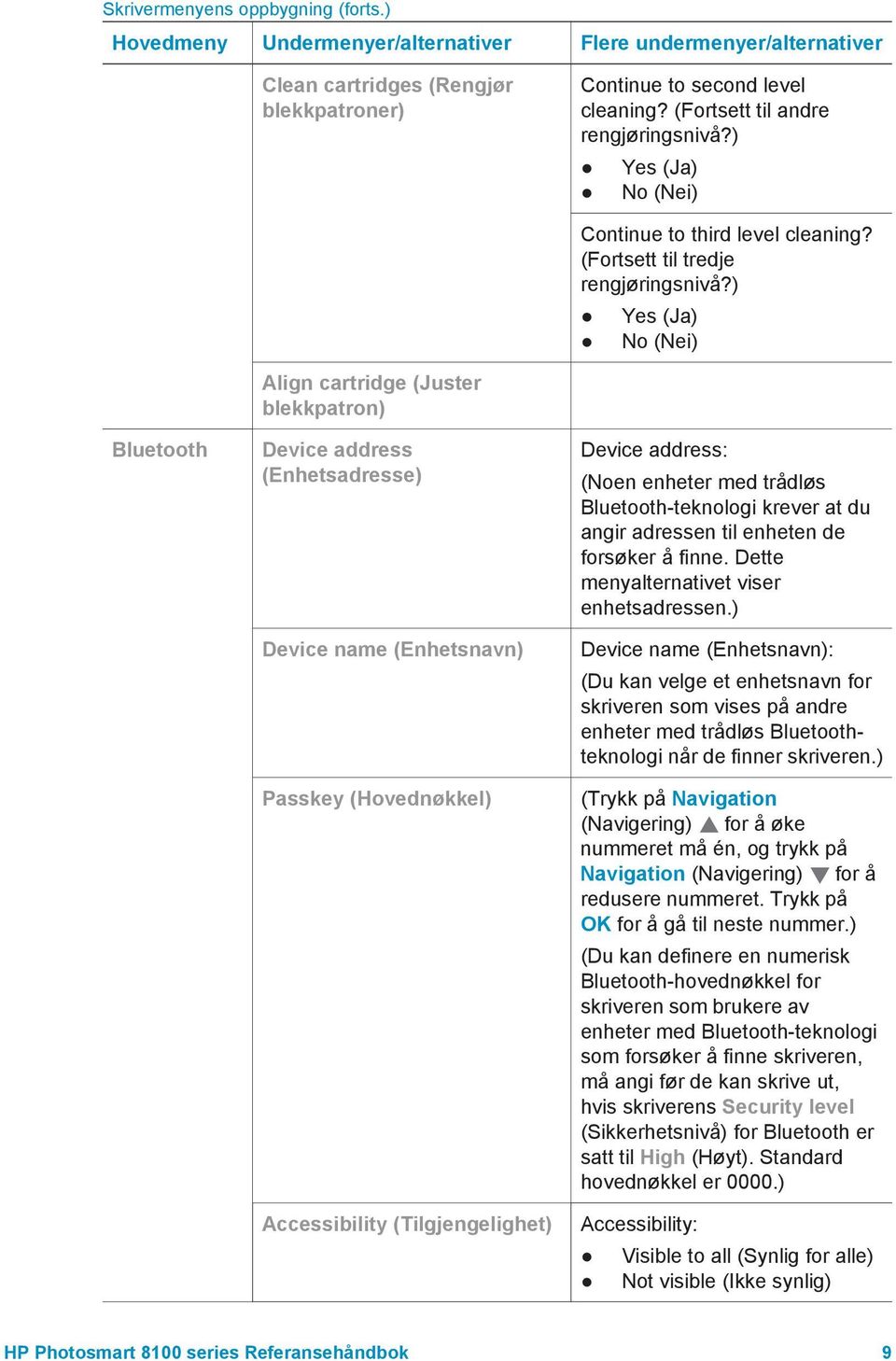 ) Yes (Ja) No (Nei) Bluetooth Align cartridge (Juster blekkpatron) Device address (Enhetsadresse) Device name (Enhetsnavn) Passkey (Hovednøkkel) Accessibility (Tilgjengelighet) Device address: (Noen