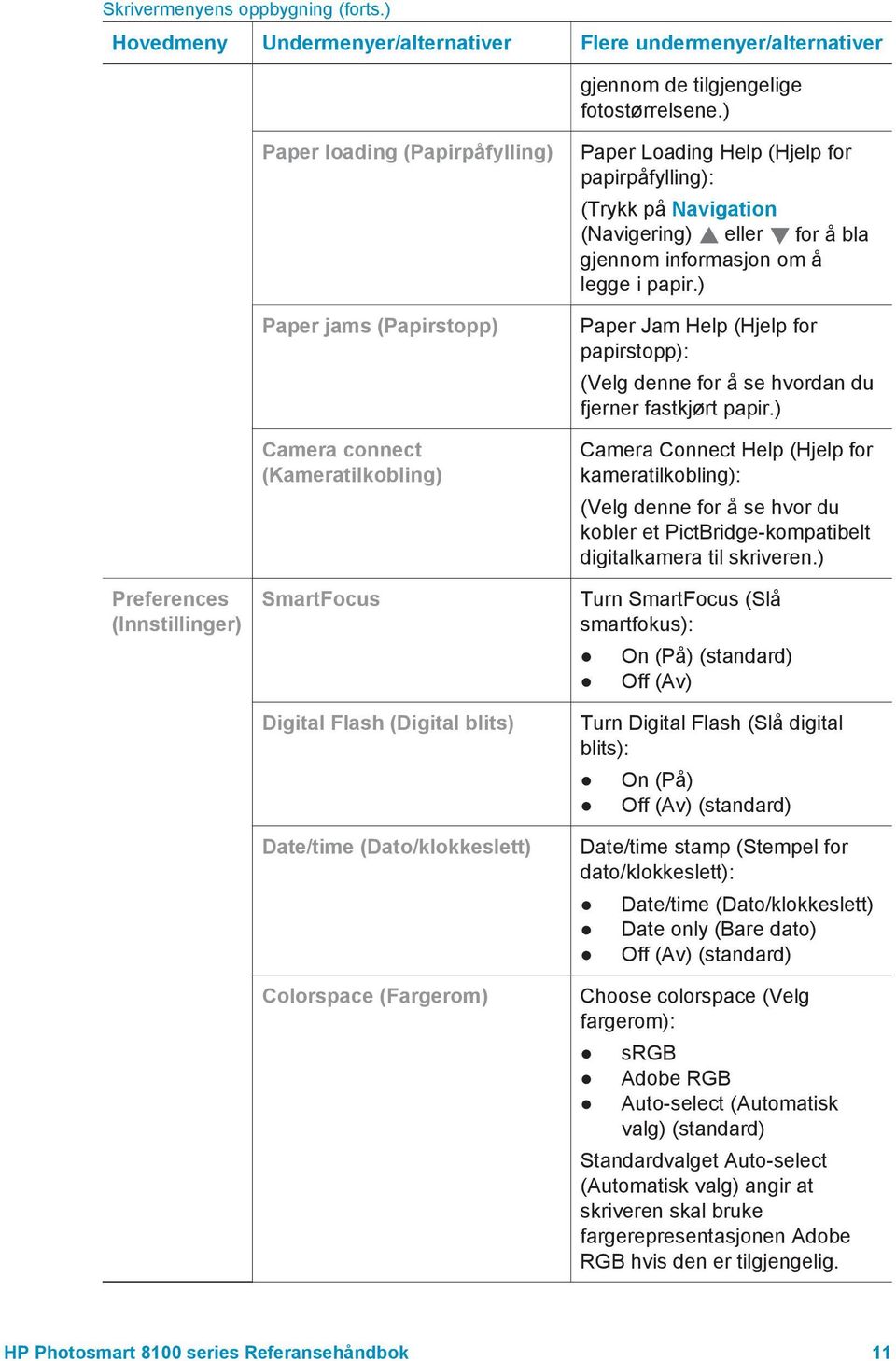 (Fargerom) Paper Loading Help (Hjelp for papirpåfylling): (Trykk på Navigation (Navigering) eller for å bla gjennom informasjon om å legge i papir.