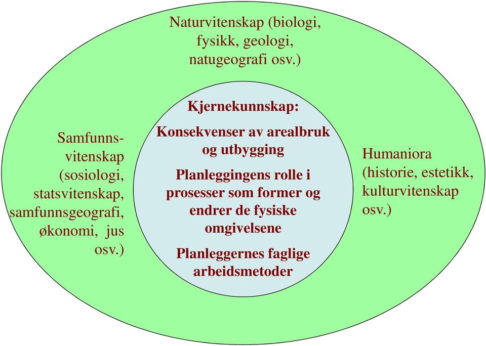 ) Kjernekunnskap: Konsekvenser av arealbruk og utbygging Planleggingens rolle i prosesser