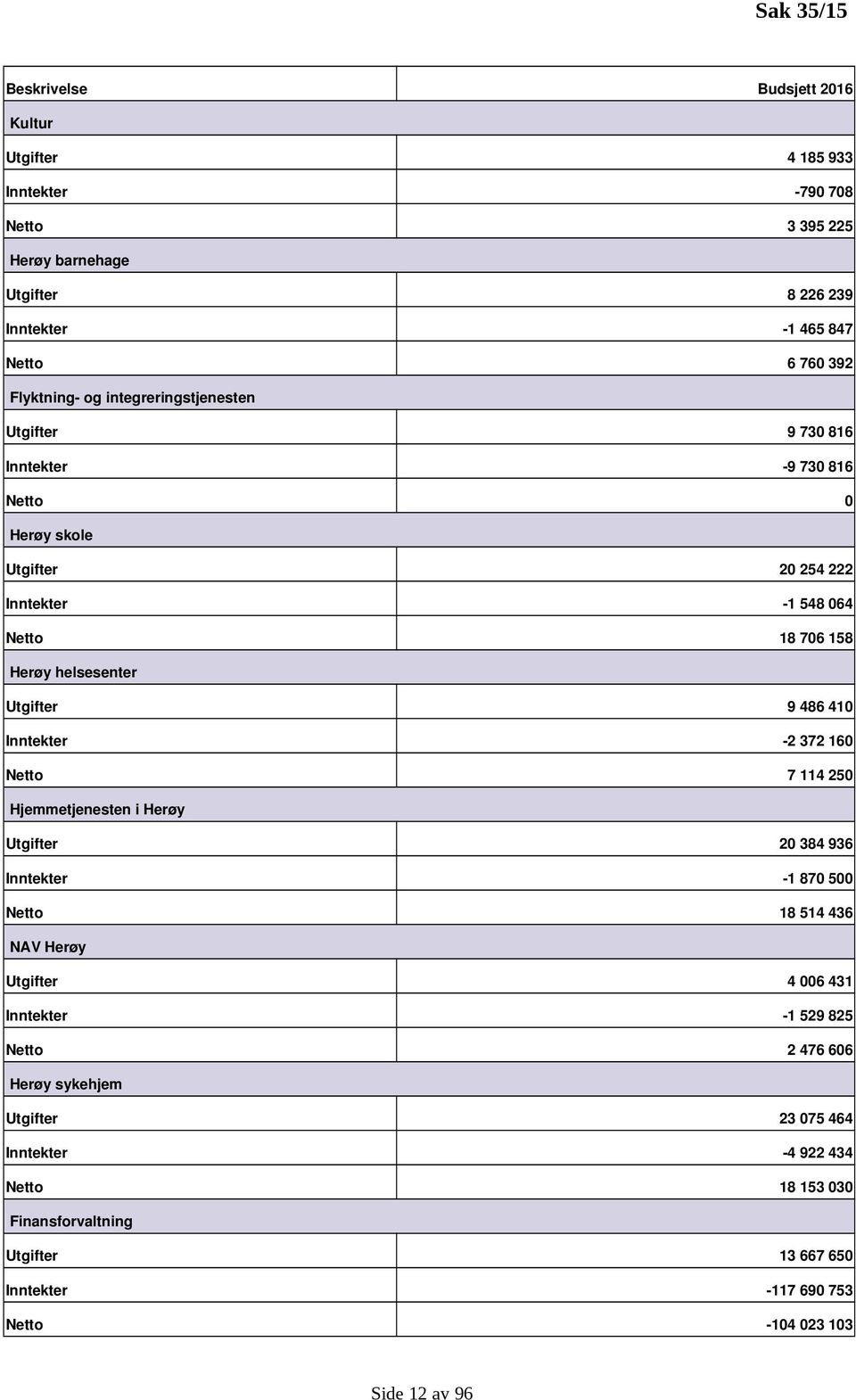 Utgifter 9 486 410 Inntekter 2 372 160 Netto 7 114 250 Hjemmetjenesten i Herøy Utgifter 20 384 936 Inntekter 1 870 500 Netto 18 514 436 NAV Herøy Utgifter 4 006 431 Inntekter