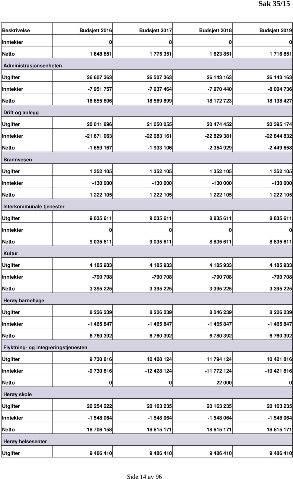 21 671 063 22 983 161 22 829 381 22 844 832 Netto 1 659 167 1 933 106 2 354 929 2 449 658 Brannvesen Utgifter 1 352 105 1 352 105 1 352 105 1 352 105 Inntekter 130 000 130 000 130 000 130 000 Netto 1