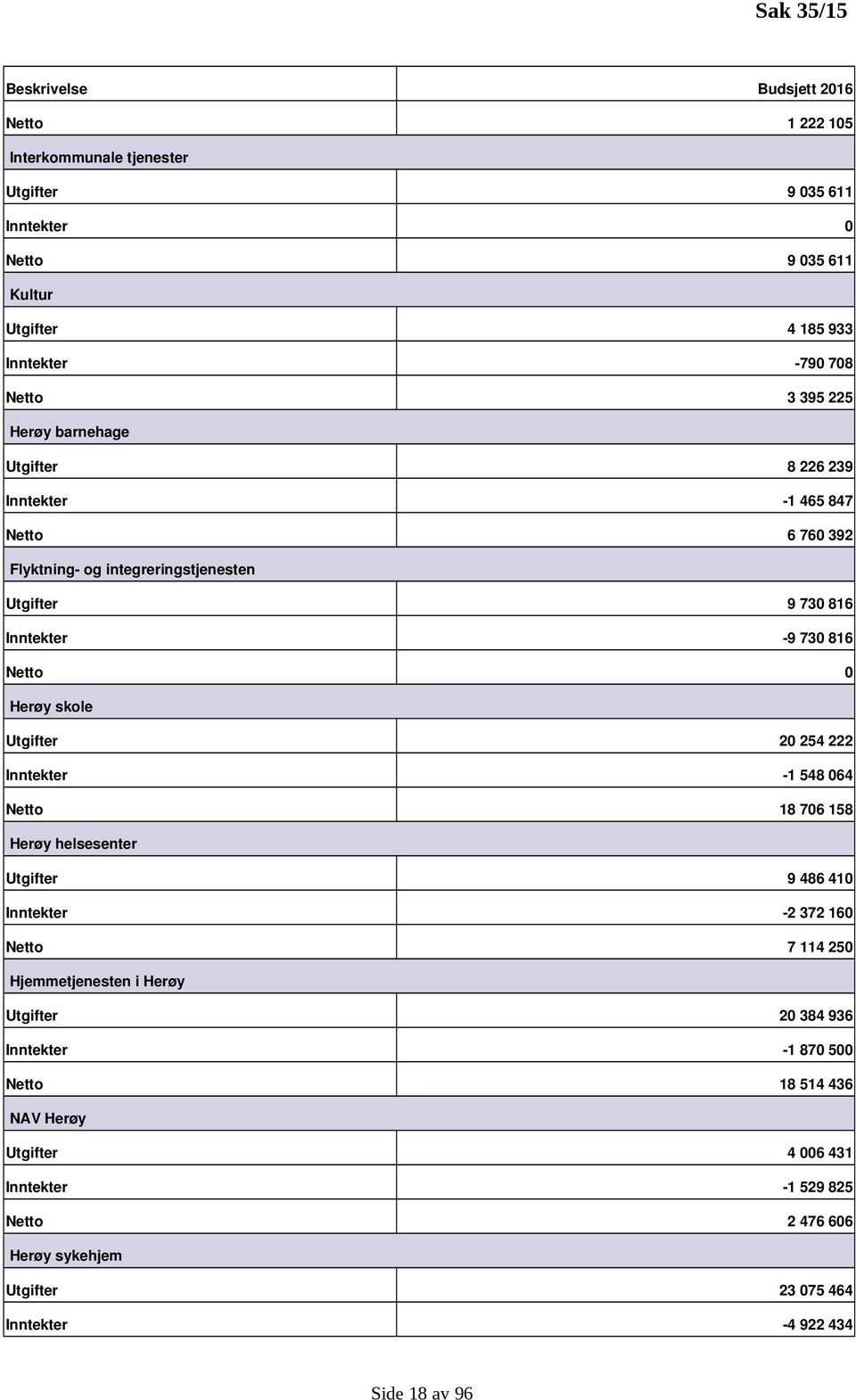 skole Utgifter 20 254 222 Inntekter 1 548 064 Netto 18 706 158 Herøy helsesenter Utgifter 9 486 410 Inntekter 2 372 160 Netto 7 114 250 Hjemmetjenesten i Herøy Utgifter 20