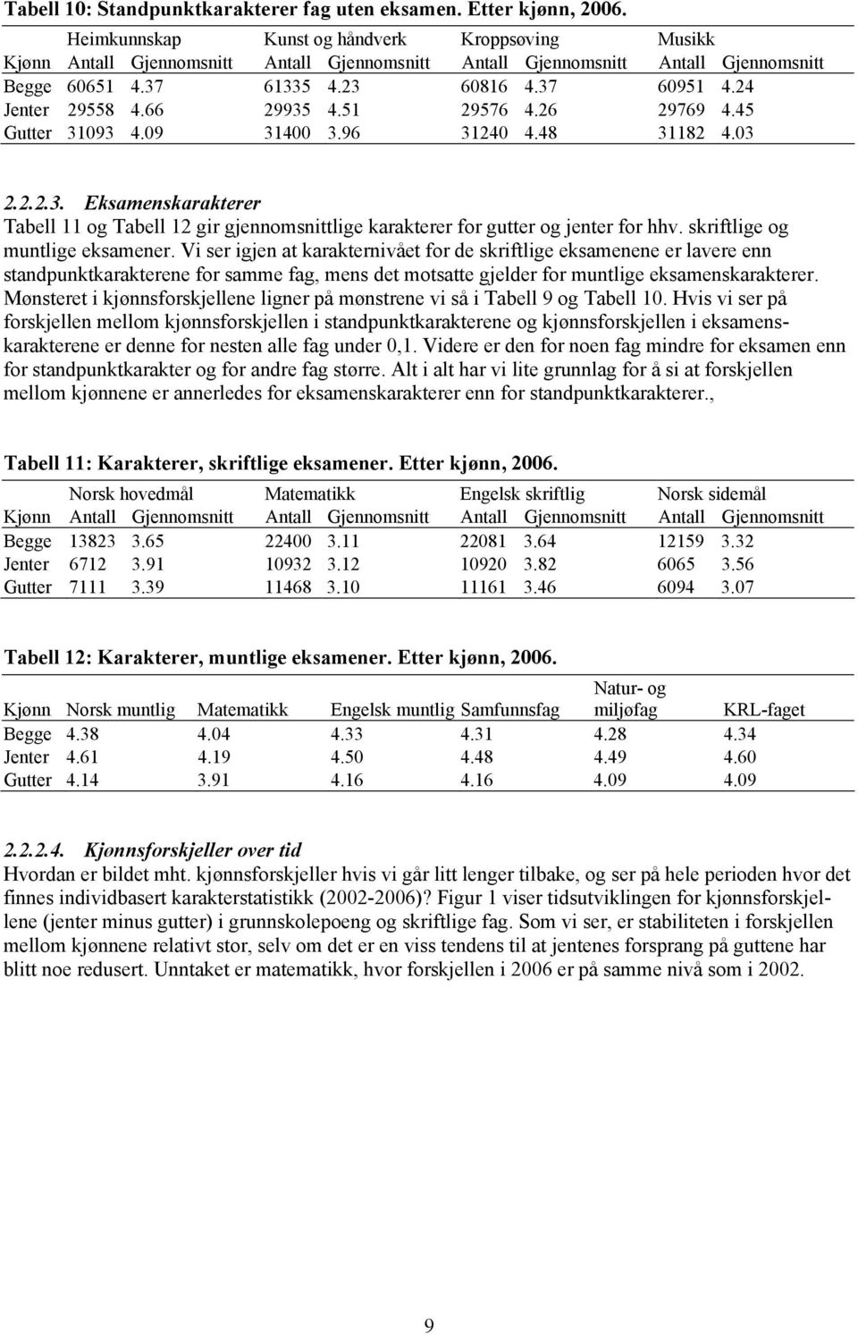 24 Jenter 29558 4.66 29935 4.51 29576 4.26 29769 4.45 Gutter 31093 4.09 31400 3.96 31240 4.48 31182 4.03 2.2.2.3. Eksamenskarakterer Tabell 11 og Tabell 12 gir gjennomsnittlige karakterer for gutter og jenter for hhv.