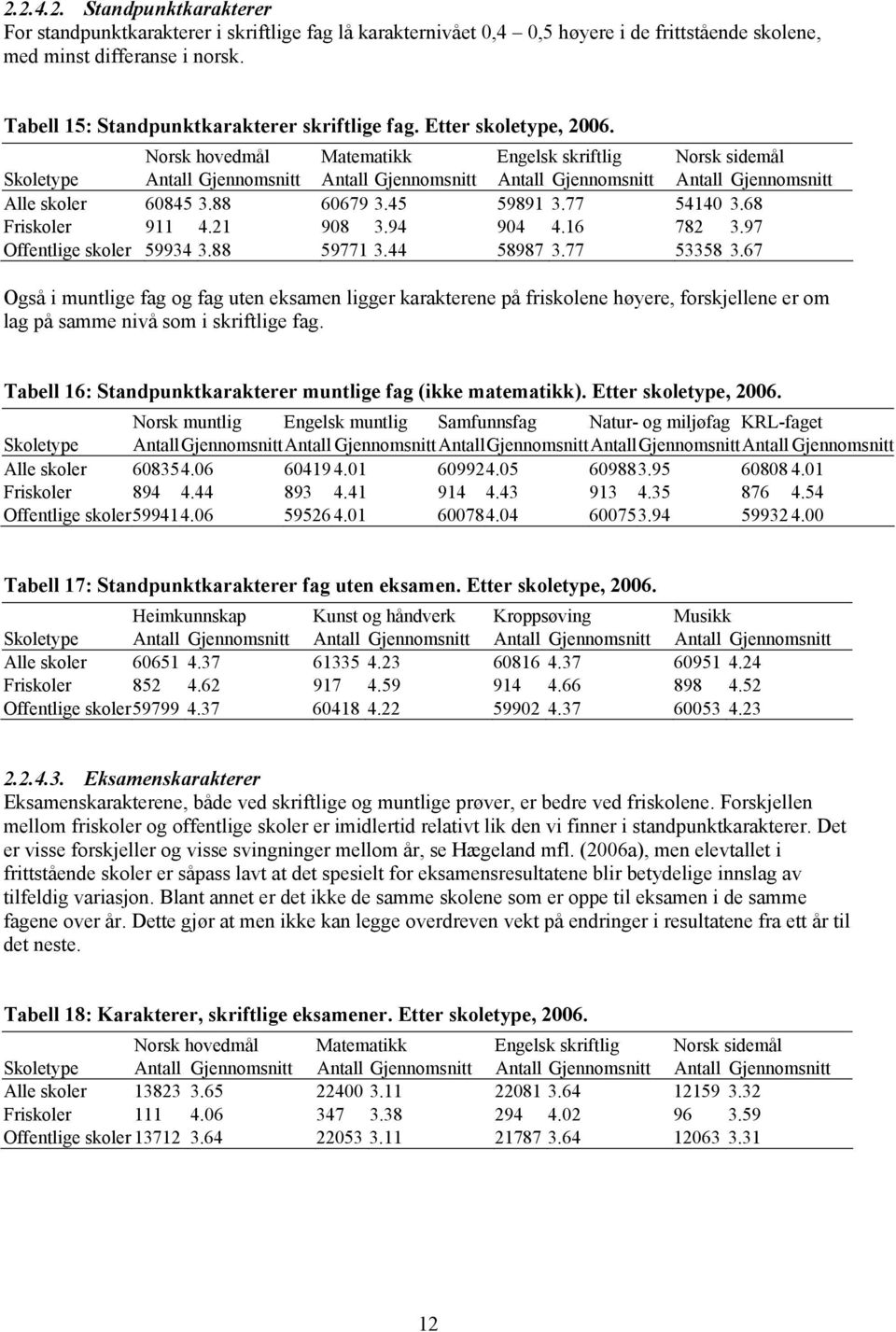 Norsk hovedmål Matematikk Engelsk skriftlig Norsk sidemål Skoletype Antall Gjennomsnitt Antall Gjennomsnitt Antall Gjennomsnitt Antall Gjennomsnitt Alle skoler 60845 3.88 60679 3.45 59891 3.