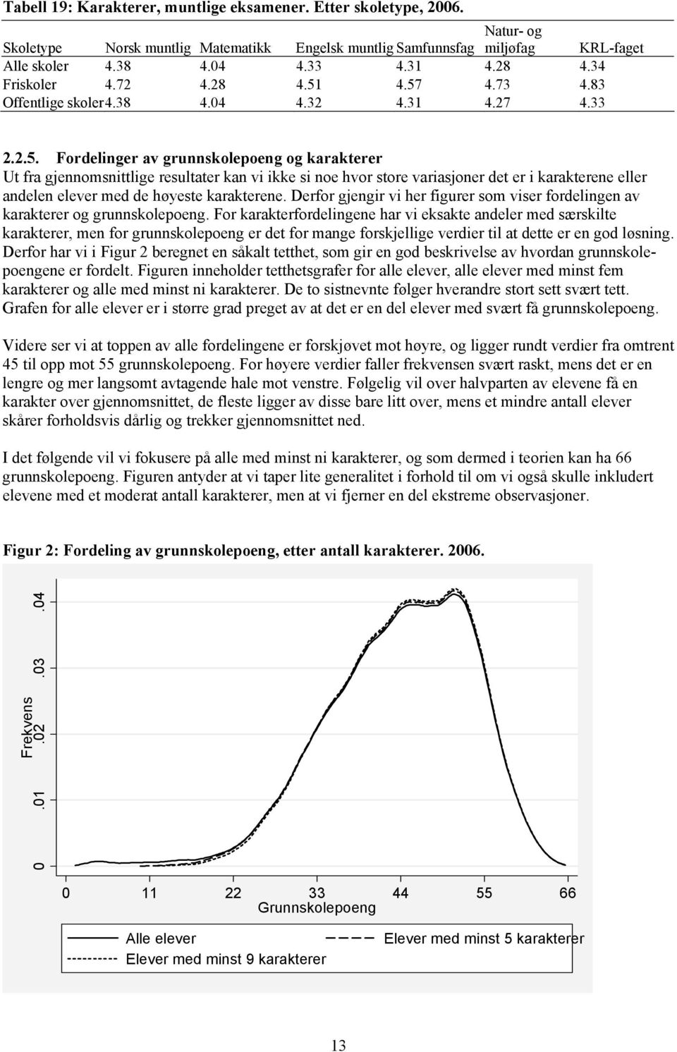 4.57 4.73 4.83 Offentlige skoler 4.38 4.04 4.32 4.31 4.27 4.33 2.2.5. Fordelinger av grunnskolepoeng og karakterer Ut fra gjennomsnittlige resultater kan vi ikke si noe hvor store variasjoner det er i karakterene eller andelen elever med de høyeste karakterene.