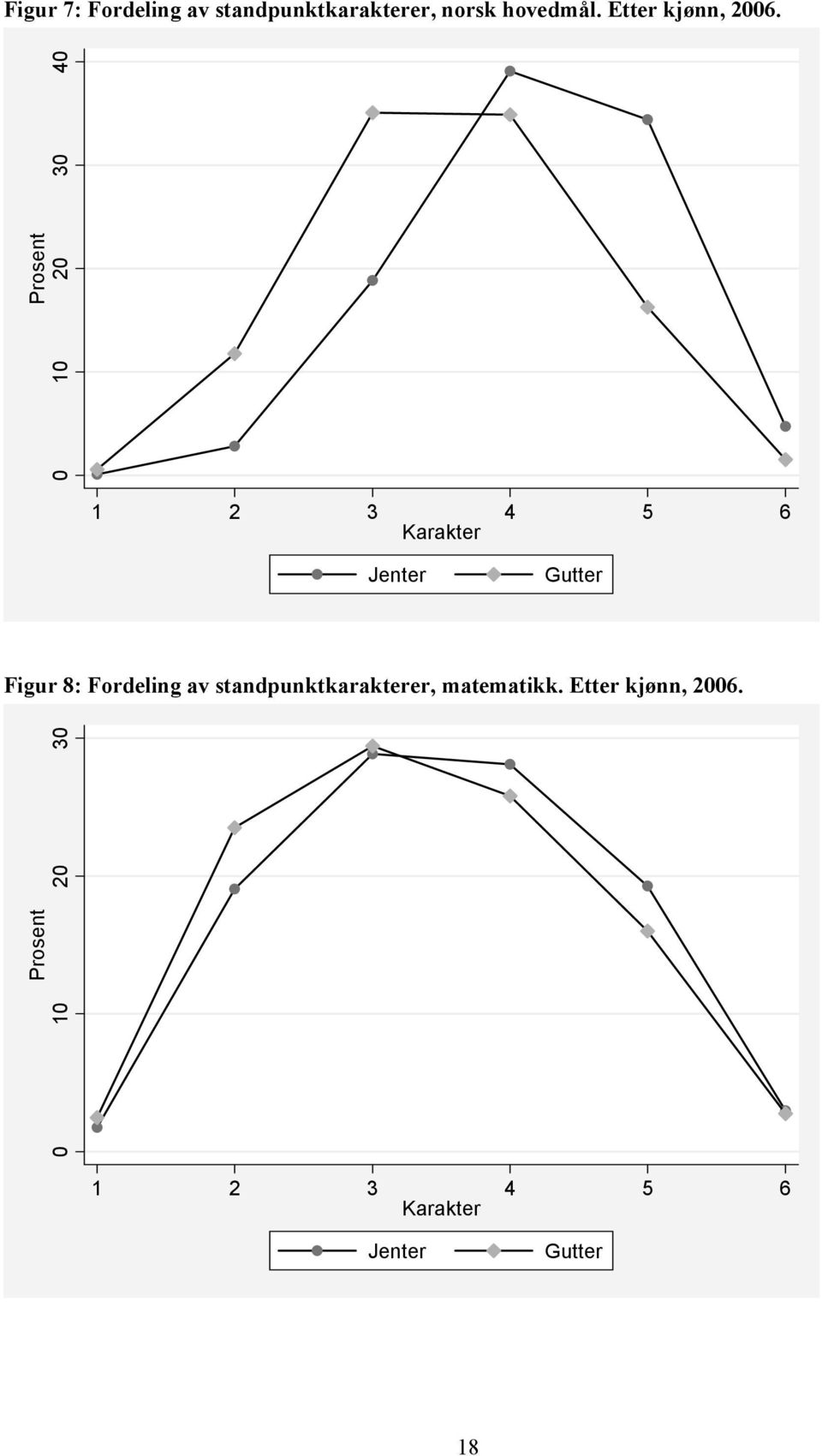Prosent 0 10 20 30 40 1 2 3 4 5 6 Karakter Jenter Gutter Figur 8: