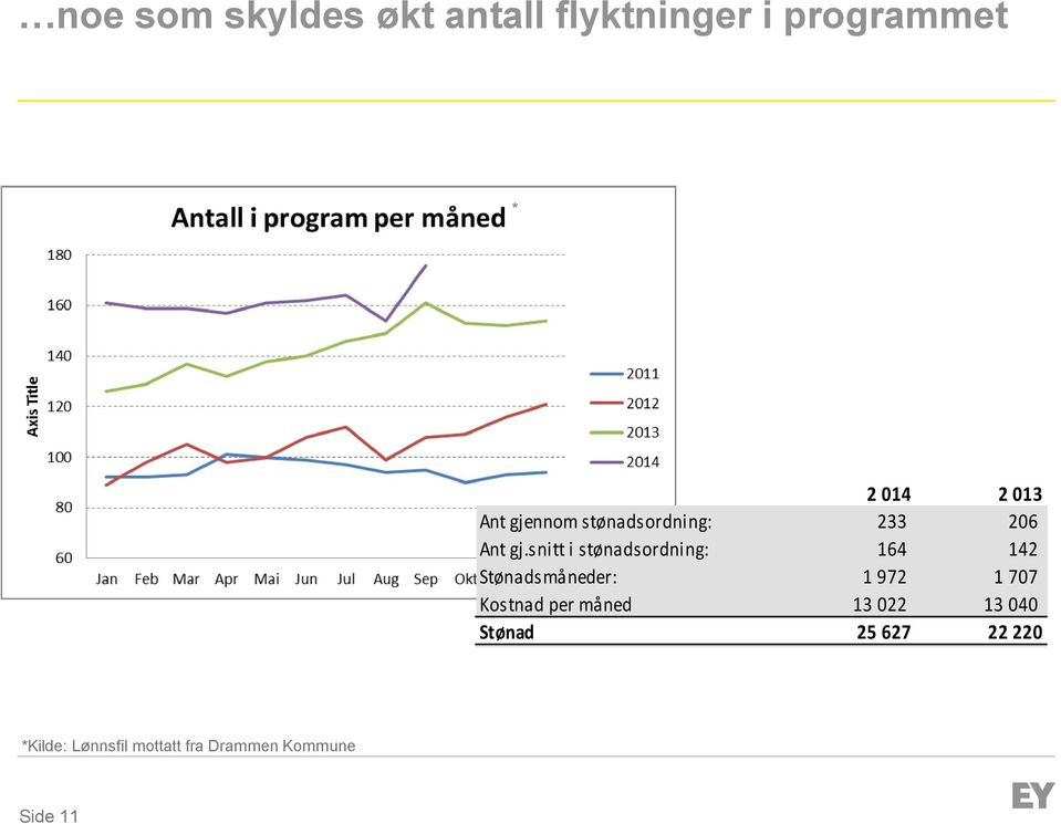 snitt i stønadsordning: 164 142 Stønadsmåneder: 1 972 1 707 Kostnad