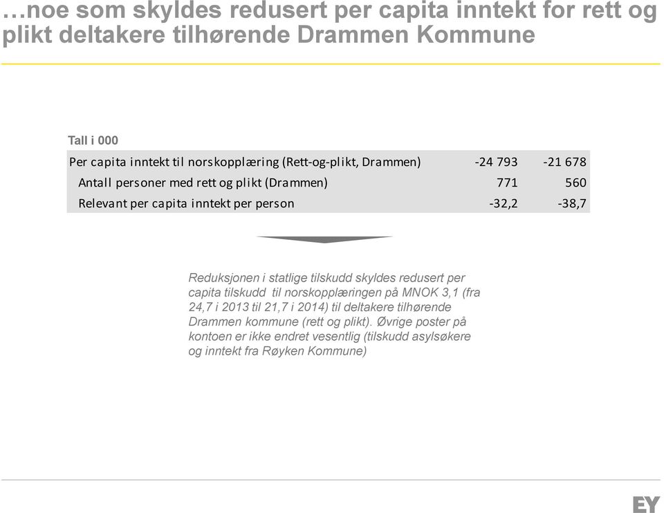 -32,2-38,7 Reduksjonen i statlige tilskudd skyldes redusert per capita tilskudd til norskopplæringen på MNOK 3,1 (fra 24,7 i 2013 til 21,7 i 2014)