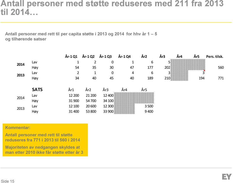 Lav 1 2 0 1 6 5 Høy 54 35 30 47 177 202 560 Lav 2 1 0 4 6 3 3 Høy 34 40 45 40 189 210 194 771 2014 2013 SATS År1 År2 År3 År4 År5 Lav 12 200 21 200 12 400 Høy 31