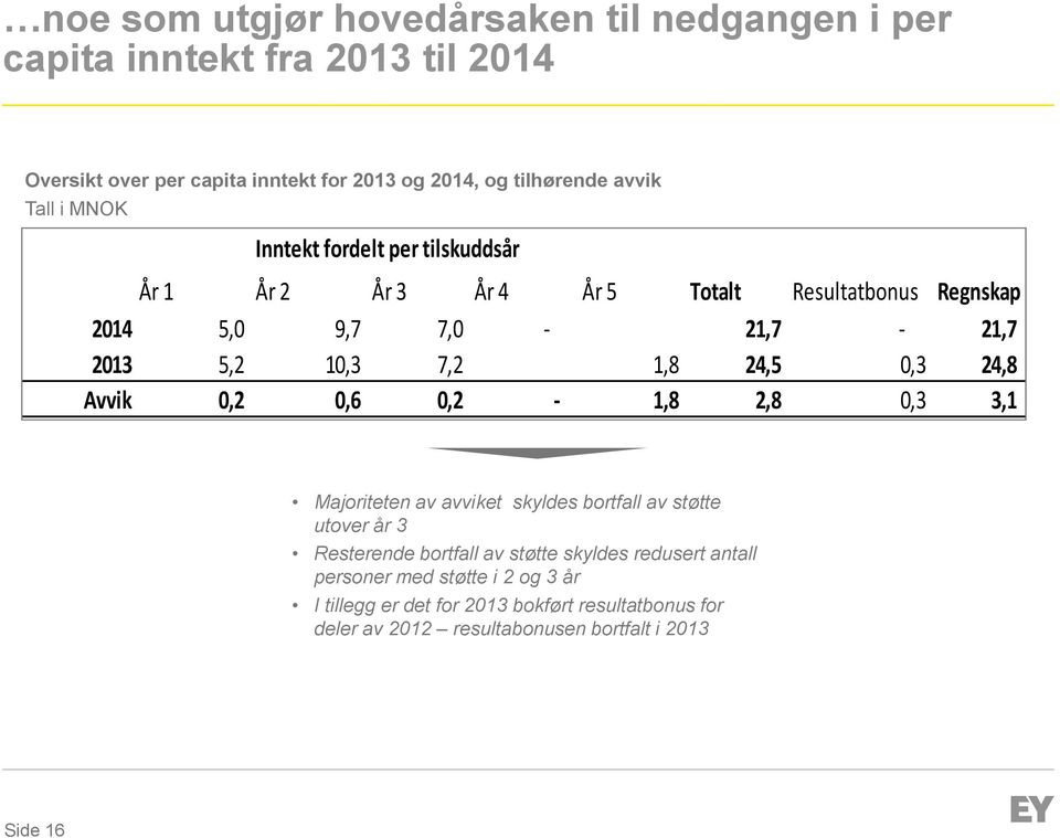 1,8 24,5 0,3 24,8 Avvik 0,2 0,6 0,2-1,8 2,8 0,3 3,1 Majoriteten av avviket skyldes bortfall av støtte utover år 3 Resterende bortfall av støtte