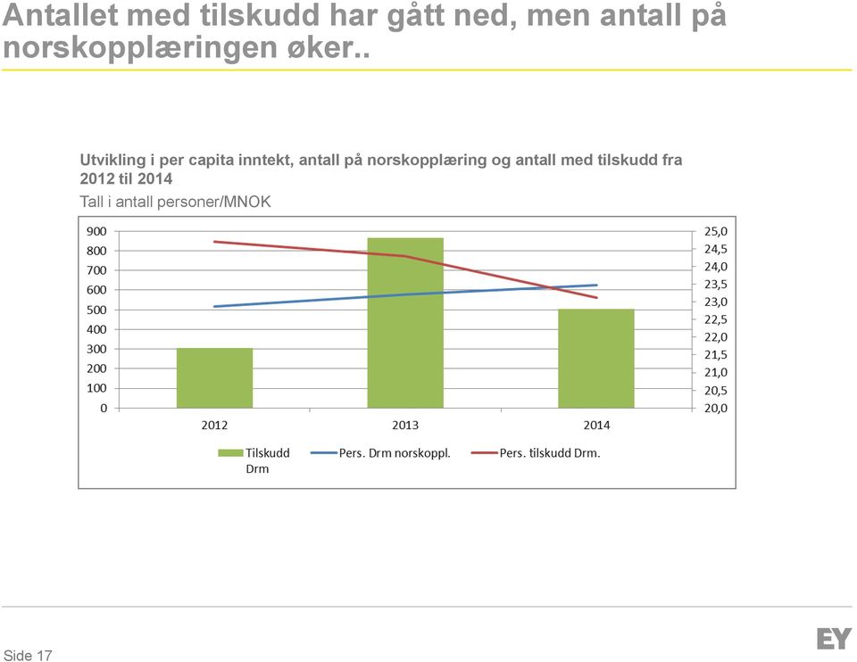 . Utvikling i per capita inntekt, antall på