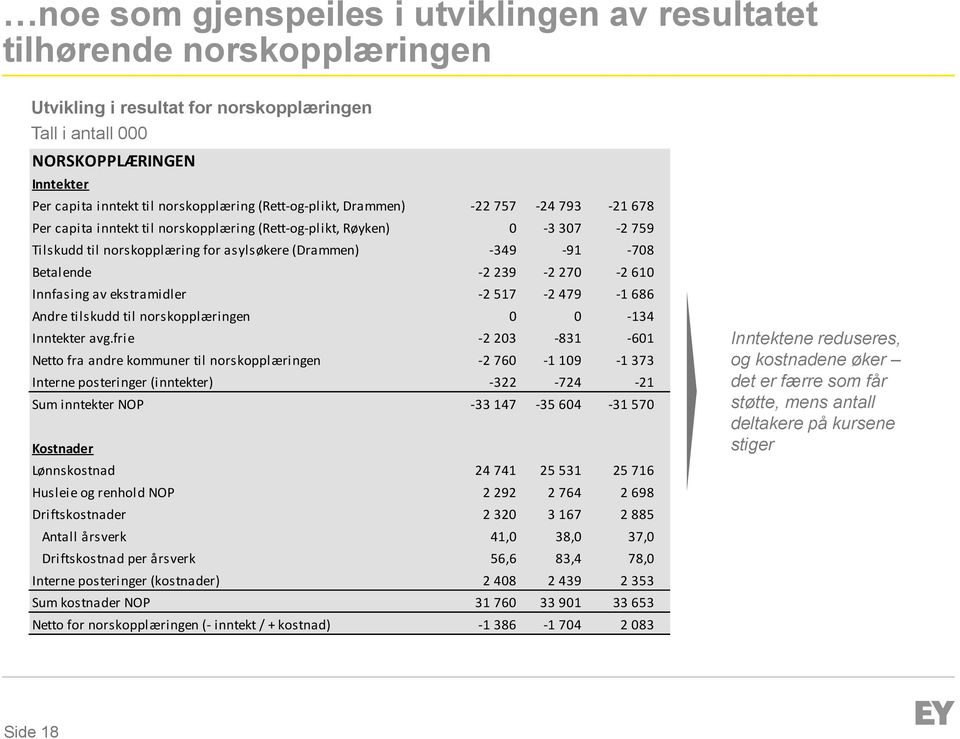 (Drammen) -349-91 -708-775 Betalende -2 239-2 270-2 610-2 600 Innfasing av ekstramidler -2 517-2 479-1 686-2 770 Andre tilskudd til norskopplæringen 0 0-134 -65 Inntekter avg.