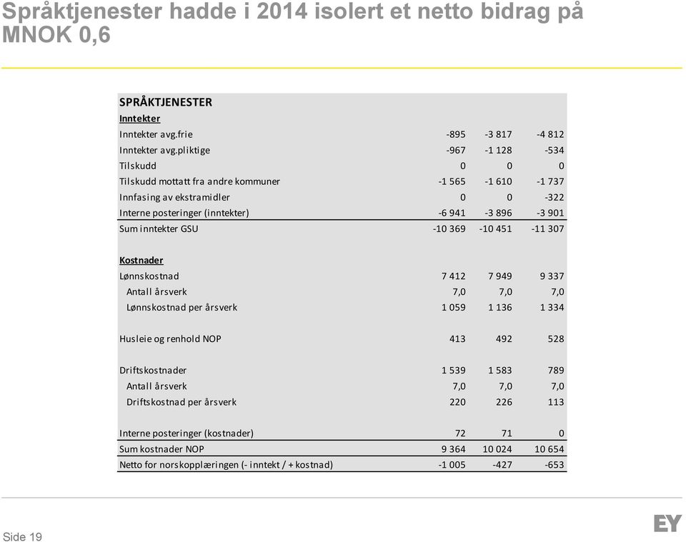 inntekter GSU -10 369-10 451-11 307 Kostnader Lønnskostnad 7 412 7 949 9 337 Antall årsverk 7,0 7,0 7,0 Lønnskostnad per årsverk 1 059 1 136 1 334 Husleie og renhold NOP 413 492 528