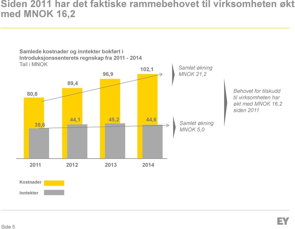 80,8 39,6 89,4 44,1 45,2 44,6 Samlet økning MNOK 21,2 Samlet økning MNOK 5,0 Behovet for