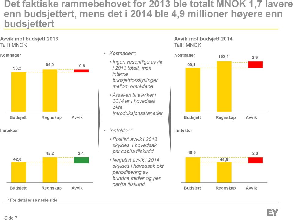 Introduksjonsstønader Avvik mot budsjett 2014 Tall i MNOK Kostnader 99,1 102,1 2,9 Budsjett Regnskap Avvik Inntekter 45,2 2,4 42,8 Budsjett Regnskap Avvik Inntekter * Positivt avvik i 2013