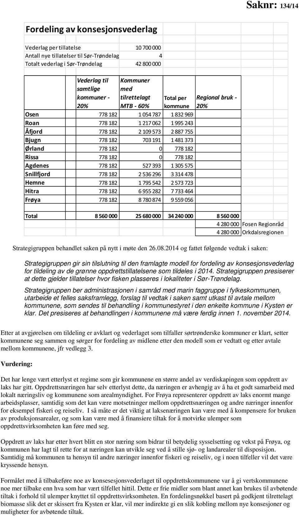 Rissa 778182 0 778182 Agdenes 778182 527393 1305575 Snillfjord 778182 2536296 3314478 Hemne 778182 1795542 2573723 Hitra 778182 6955282 7733464 Frøya 778182 8780874 9559056 Regional bruk - 20% Total