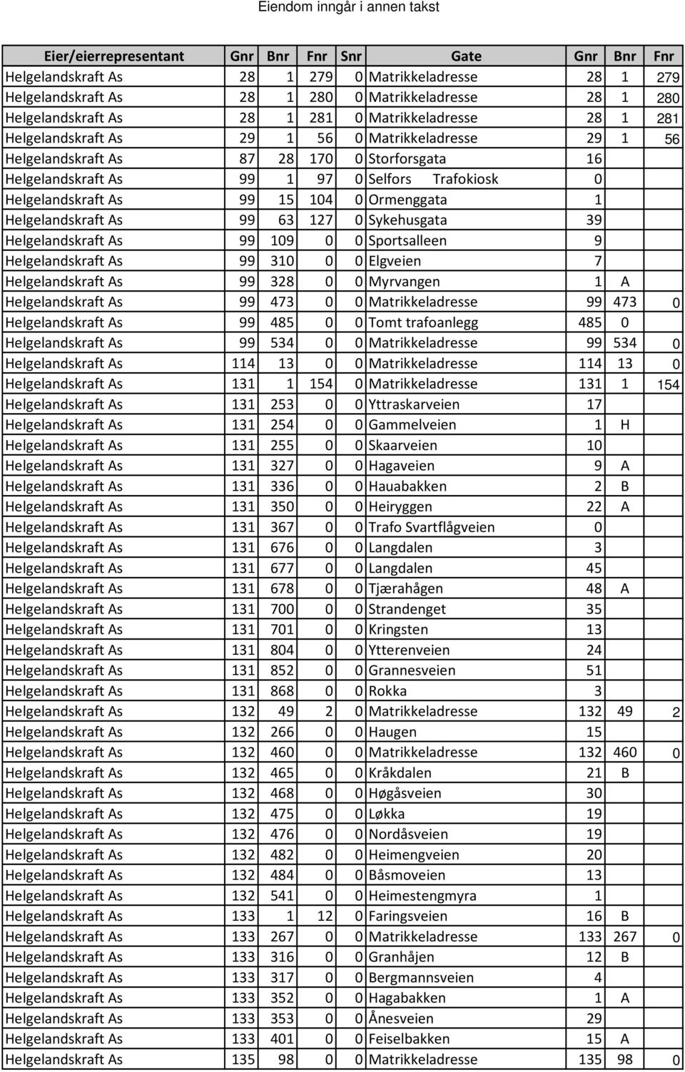 Sykehusgata 39 Helgelandskraft As 99 109 0 0 Sportsalleen 9 Helgelandskraft As 99 310 0 0 Elgveien 7 Helgelandskraft As 99 328 0 0 Myrvangen 1 A Helgelandskraft As 99 473 0 0 Matrikkeladresse 99 473