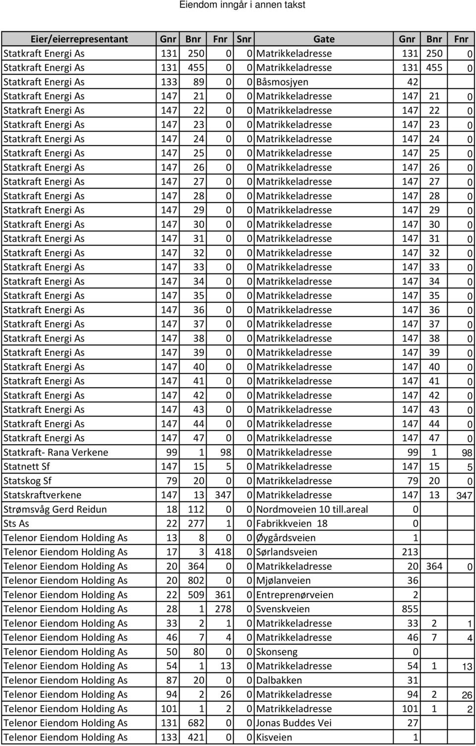 Statkraft Energi As 147 25 0 0 Matrikkeladresse 147 25 0 Statkraft Energi As 147 26 0 0 Matrikkeladresse 147 26 0 Statkraft Energi As 147 27 0 0 Matrikkeladresse 147 27 0 Statkraft Energi As 147 28 0