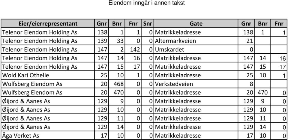 Wulfsberg Eiendom As 20 468 0 0 Verkstedveien 8 Wulfsberg Eiendom As 20 470 0 0 Matrikkeladresse 20 470 0 Øijord & Aanes As 129 9 0 0 Matrikkeladresse 129 9 0 Øijord & Aanes As 129