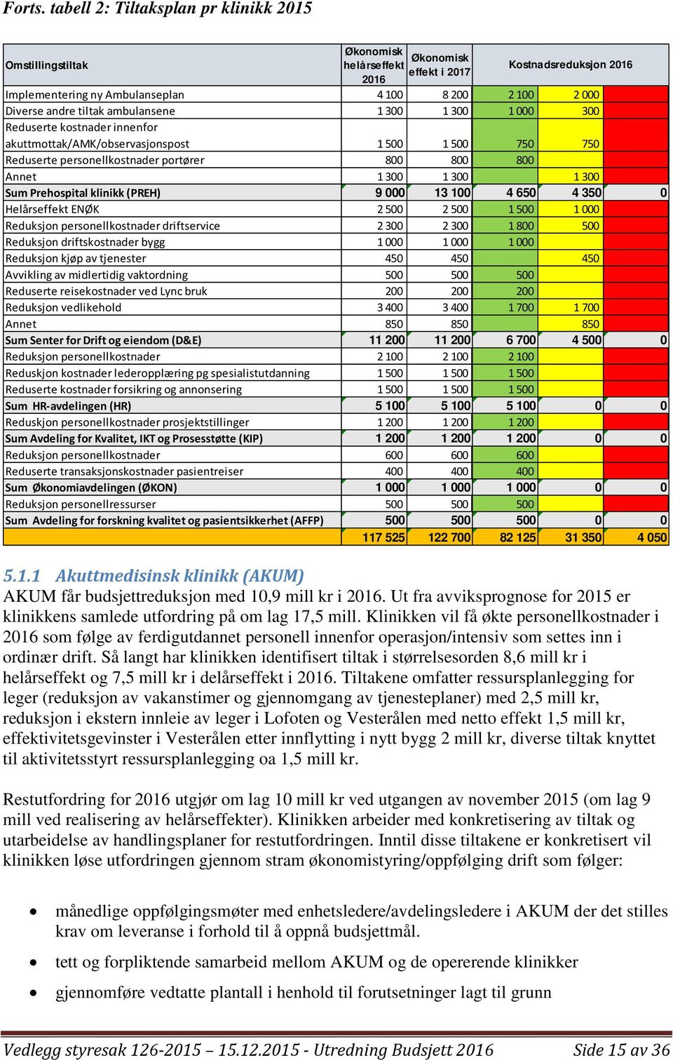 andre tiltak ambulansene 1 300 1 300 1 000 300 Reduserte kostnader innenfor akuttmottak/amk/observasjonspost 1 500 1 500 750 750 Reduserte personellkostnader portører 800 800 800 Annet 1 300 1 300 1