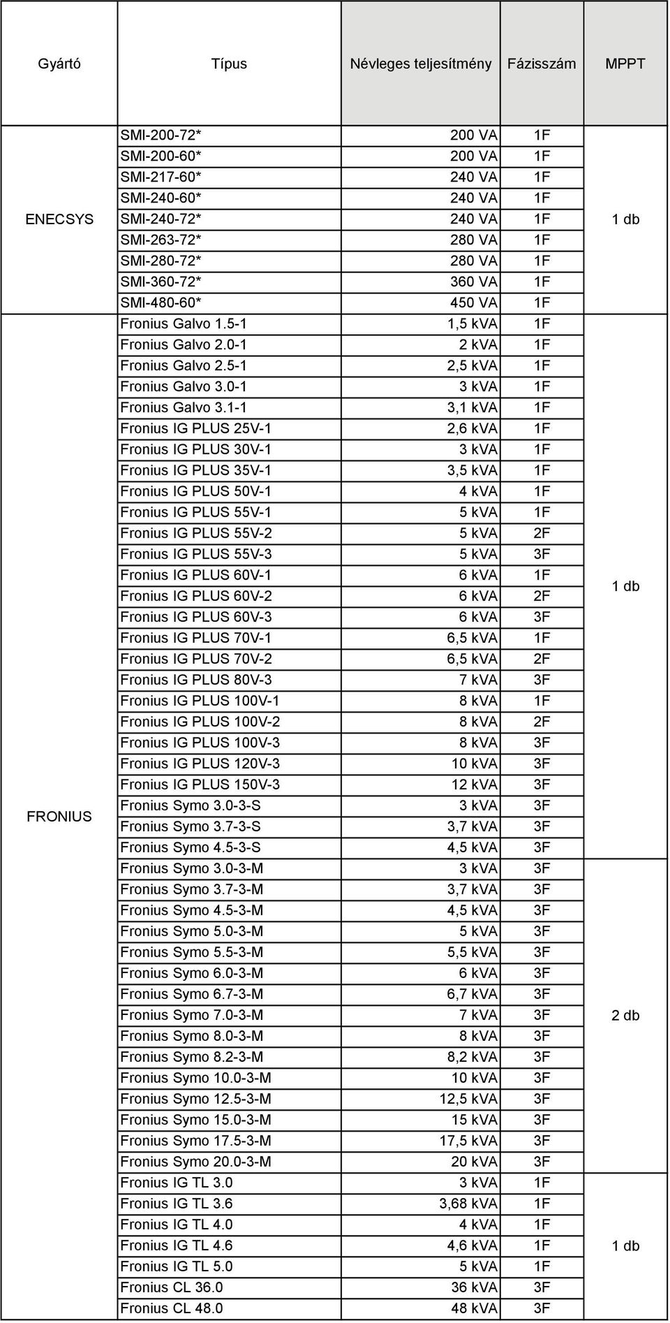 1-1 3,1 kva Fronius IG PLUS 25V-1 2,6 kva Fronius IG PLUS 30V-1 3 kva Fronius IG PLUS 35V-1 3,5 kva Fronius IG PLUS 50V-1 4 kva Fronius IG PLUS 55V-1 5 kva Fronius IG PLUS 55V-2 5 kva 2F Fronius IG