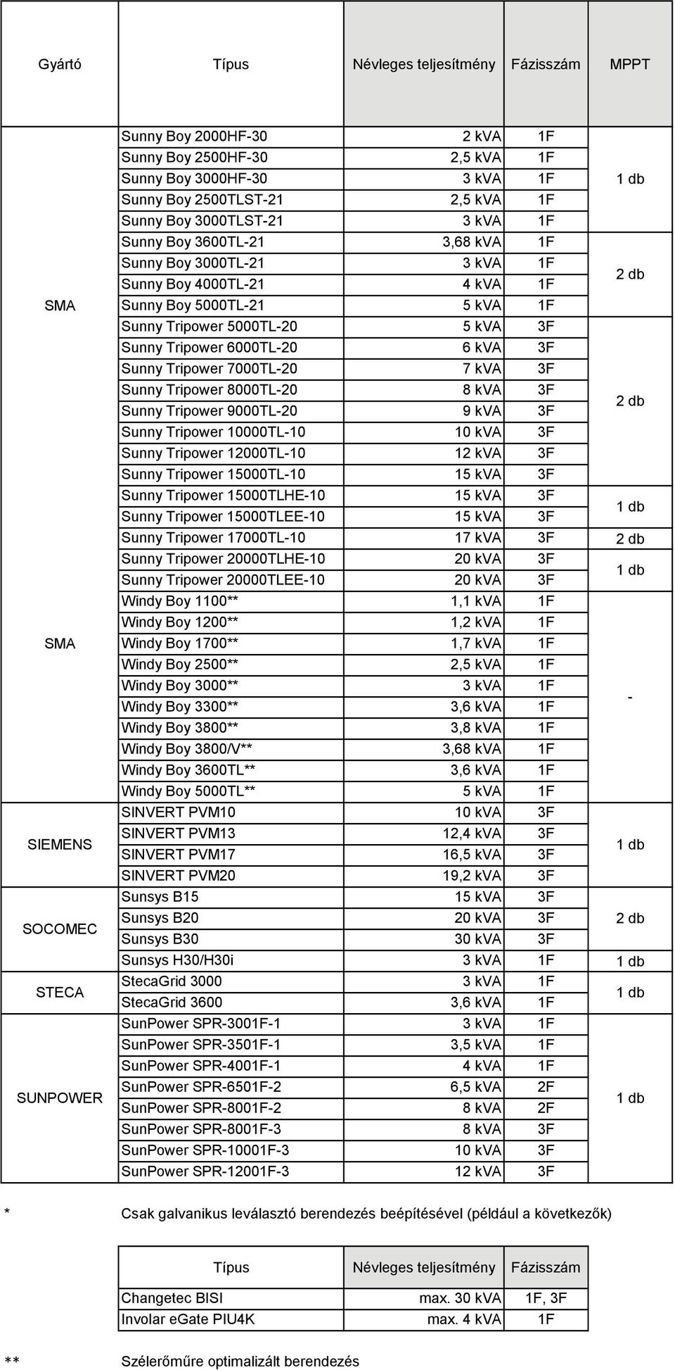 Tripower 8000TL-20 8 kva 3F Sunny Tripower 9000TL-20 9 kva 3F Sunny Tripower 10000TL-10 10 kva 3F Sunny Tripower 12000TL-10 12 kva 3F Sunny Tripower 15000TL-10 15 kva 3F Sunny Tripower 15000TLHE-10