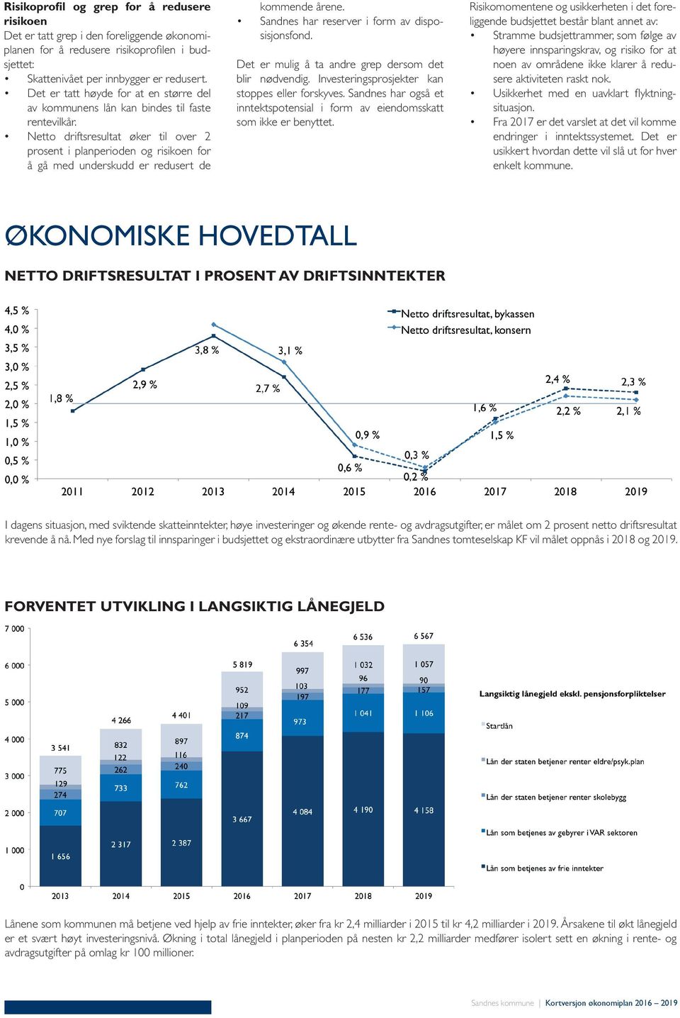 Netto driftsresultat øker til over 2 prosent i planperioden og risikoen for å gå med underskudd er redusert de kommende årene. Sandnes har reserver i form av disposisjonsfond.