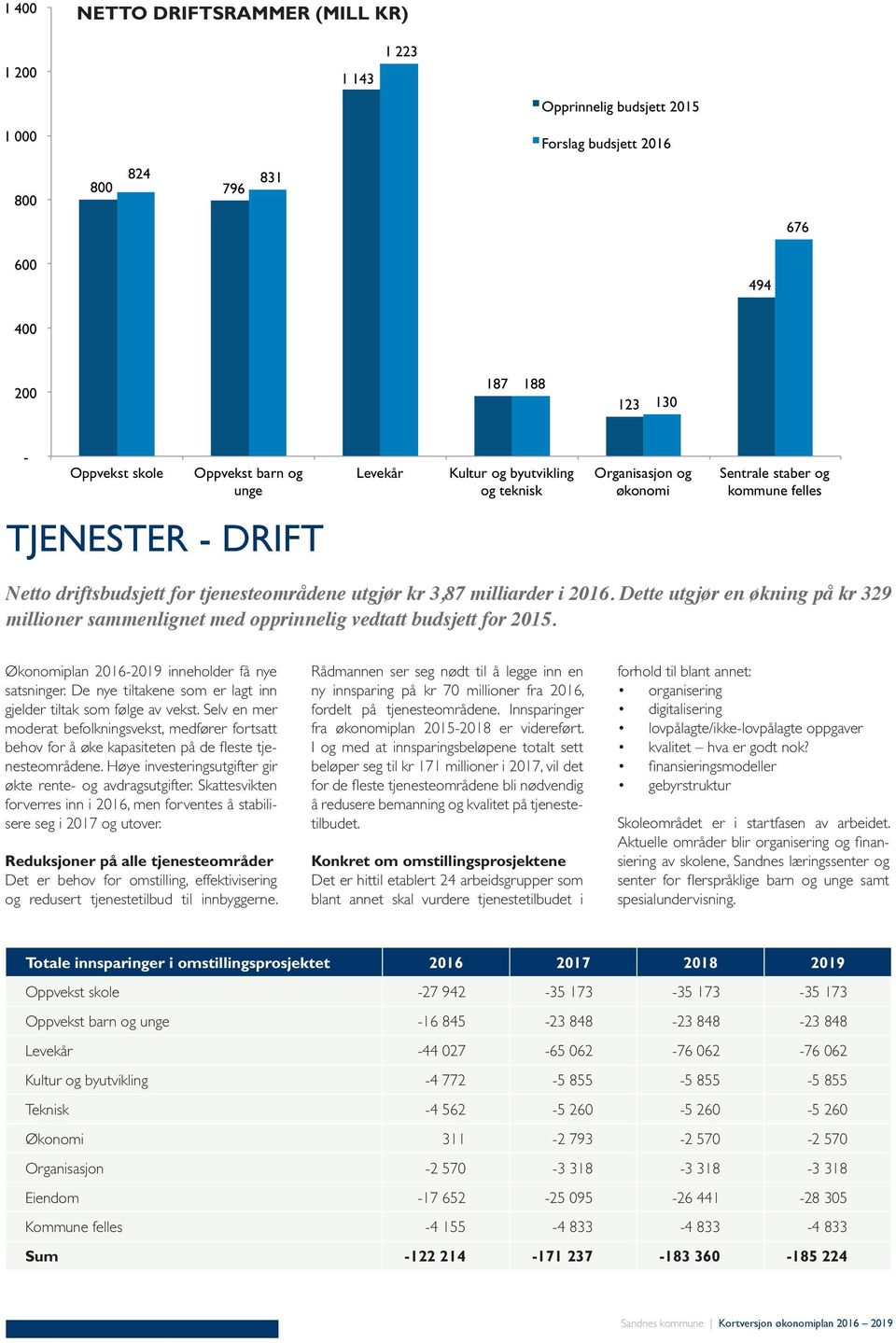 Dette utgjør en økning på kr 329 millioner sammenlignet med opprinnelig vedtatt budsjett for 2015. Økonomiplan 2016-2019 inneholder få nye satsninger.