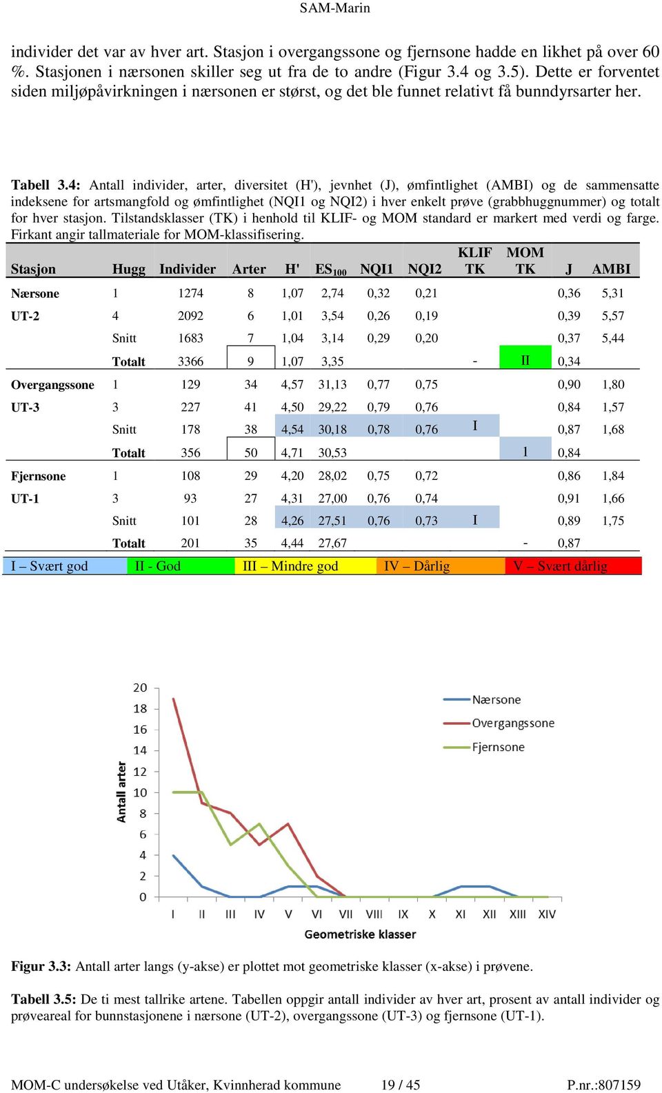 4: Antall individer, arter, diversitet (H'), jevnhet (J), ømfintlighet (AMBI) og de sammensatte indeksene for artsmangfold og ømfintlighet (NQI1 og NQI2) i hver enkelt prøve (grabbhuggnummer) og