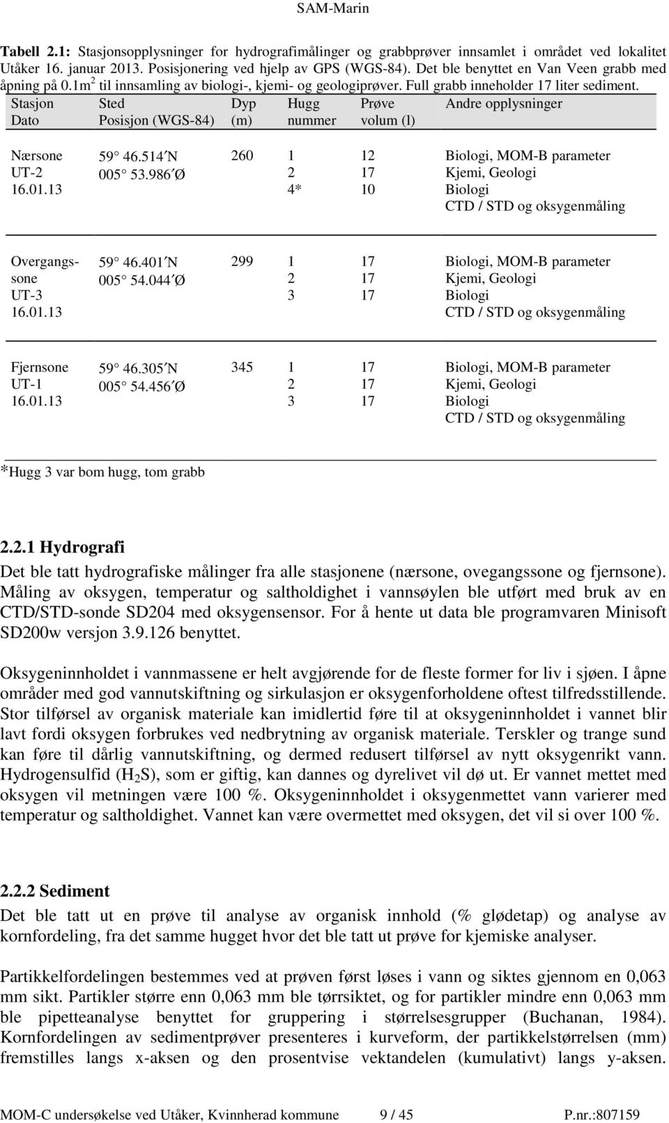 Stasjon Dato Sted Posisjon (WGS-84) Dyp (m) Hugg nummer Prøve volum (l) Andre opplysninger Nærsone UT-2 16.01.13 59 46.514 N 005 53.