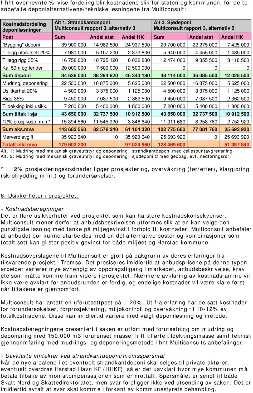 Sjødeponi Multiconsult rapport 3, alternativ 5 Post Sum Andel stat Andel HK Sum Andel stat Andel HK "Bygging" deponi 39 900 000 4 962 500 24 937 500 29 700 000 22 275 000 7 425 000 Tillegg uforutsett