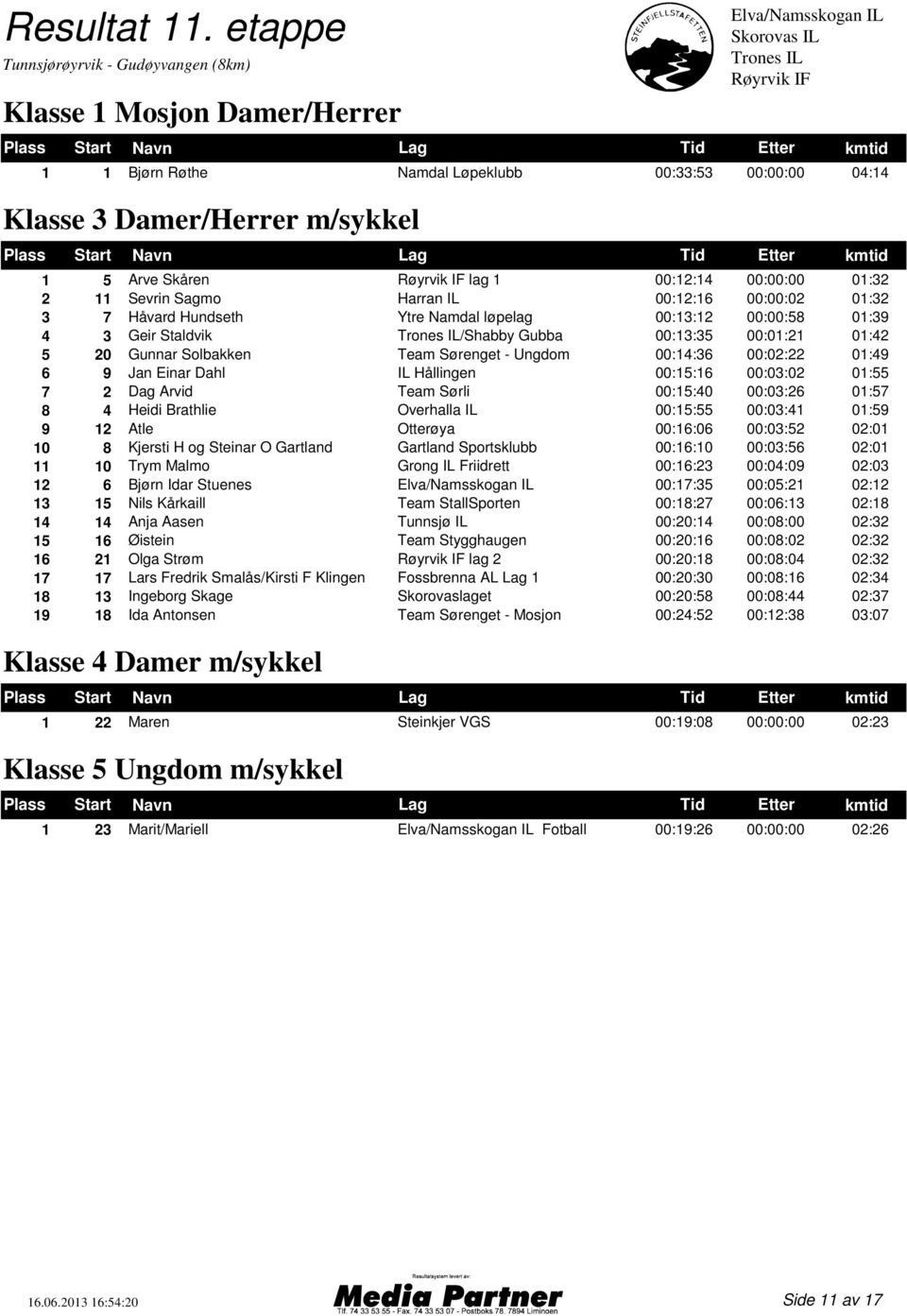 7 Håvard Hundseth Ytre Namdal løpelag 00:13:12 00:00:58 01:39 4 3 Geir Staldvik /Shabby Gubba 00:13:35 00:01:21 01:42 5 20 Gunnar Solbakken Team Sørenget - Ungdom 00:14:36 00:02:22 01:49 6 9 Jan