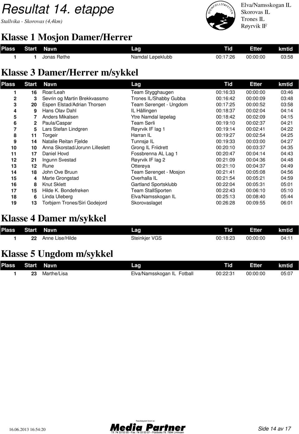 00:16:42 00:00:09 03:48 3 20 Espen Elstad/Adrian Thorsen Team Sørenget - Ungdom 00:17:25 00:00:52 03:58 4 9 Hans Olav Dahl IL Hållingen 00:18:37 00:02:04 04:14 5 7 Anders Mikalsen Ytre Namdal løpelag