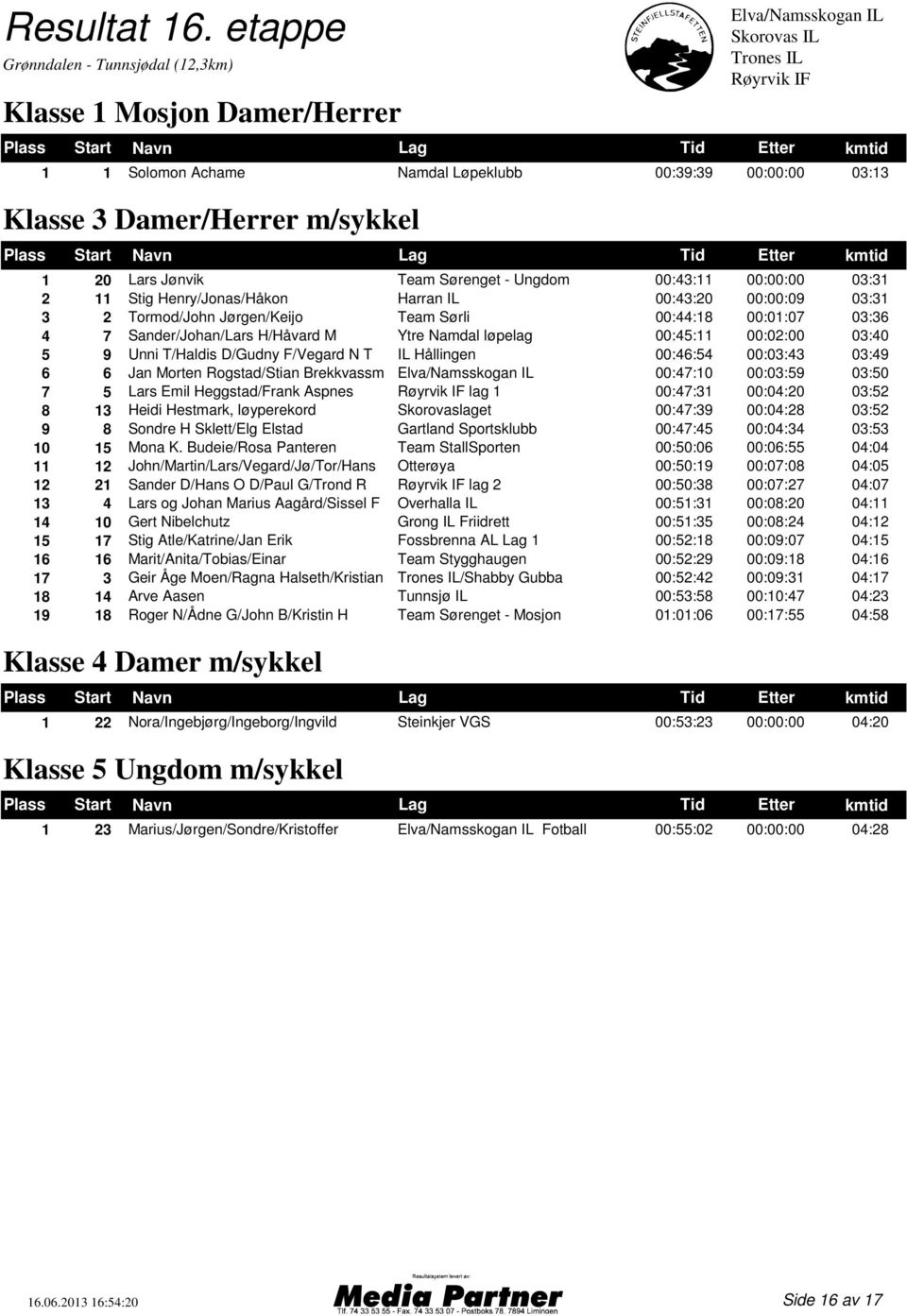 IL 00:43:20 00:00:09 03:31 3 2 Tormod/John Jørgen/Keijo Team Sørli 00:44:18 00:01:07 03:36 4 7 Sander/Johan/Lars H/Håvard M Ytre Namdal løpelag 00:45:11 00:02:00 03:40 5 9 Unni T/Haldis D/Gudny