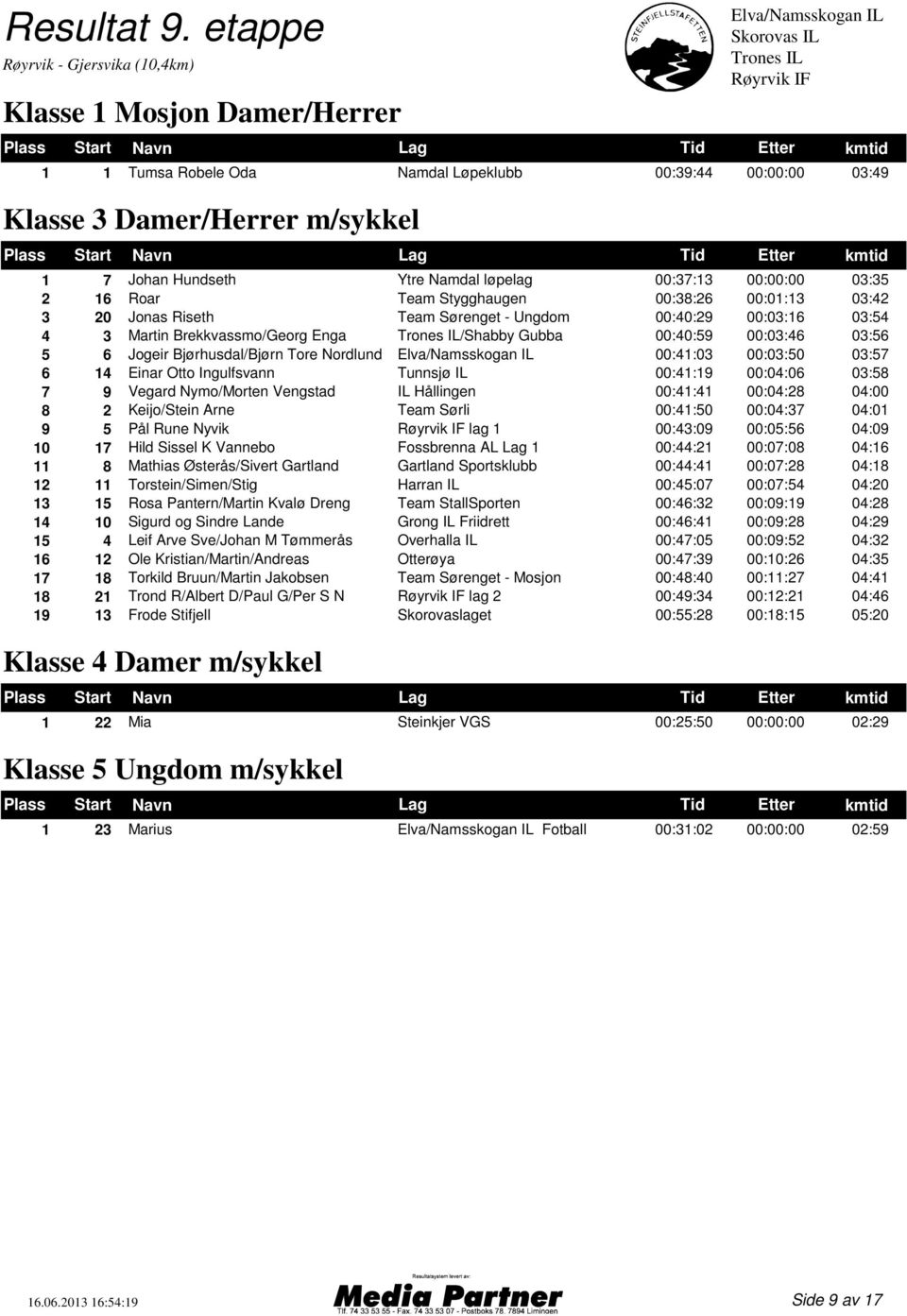 00:01:13 03:42 3 20 Jonas Riseth Team Sørenget - Ungdom 00:40:29 00:03:16 03:54 4 3 Martin Brekkvassmo/Georg Enga /Shabby Gubba 00:40:59 00:03:46 03:56 5 6 Jogeir Bjørhusdal/Bjørn Tore Nordlund