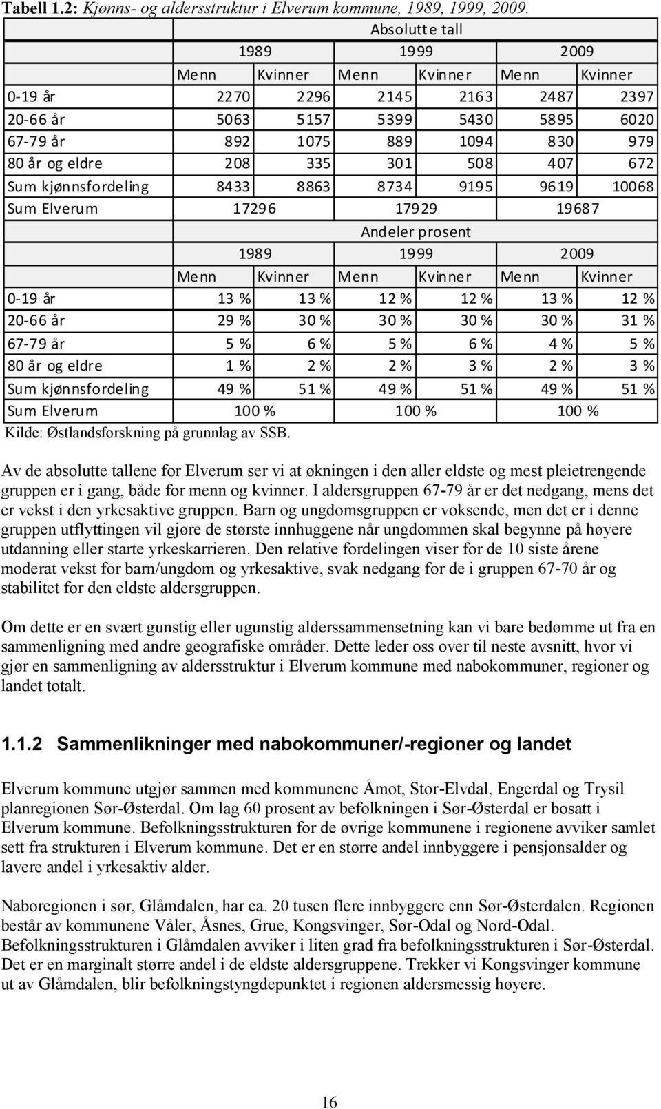 995 969 68 Sum Elverum 796 799 9687 Andeler prosent 989 999 9 Menn Kvinner Menn Kvinner Menn Kvinner -9 år % % % % % % -66 år 9 % % % % % % 67-79 år 5 % 6 % 5 % 6 % 4 % 5 % 8 år og eldre % % % % % %