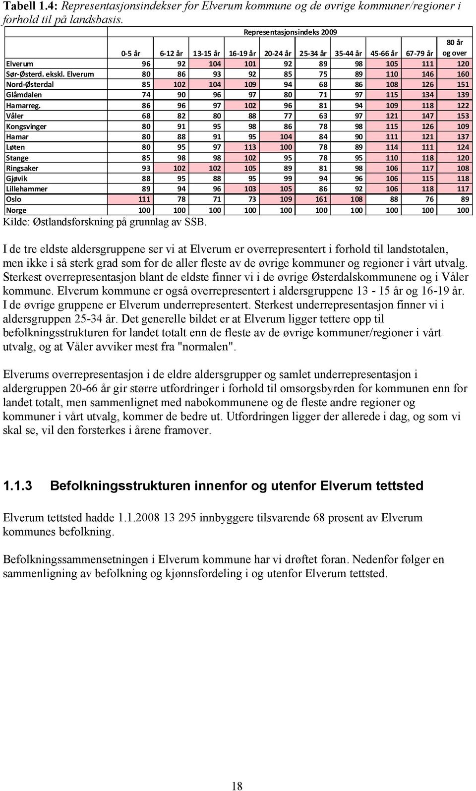 Elverum 8 86 9 9 85 75 89 46 6 Nord-Østerdal 85 4 9 94 68 86 8 6 5 Glåmdalen 74 9 96 97 8 7 97 5 4 9 Hamarreg.