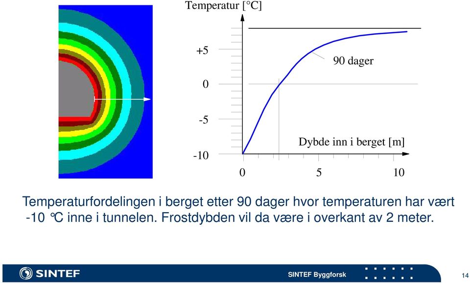 hvor temperaturen har vært -10 C inne i tunnelen.