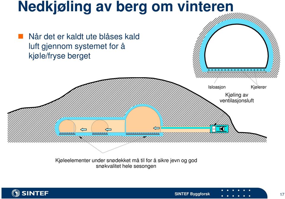 av ventilasjonsluft Kjølerør Kjøleelementer under snødekket må til