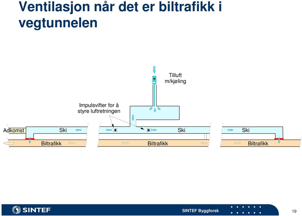 for å styre luftretningen Adkomst Ski Ski