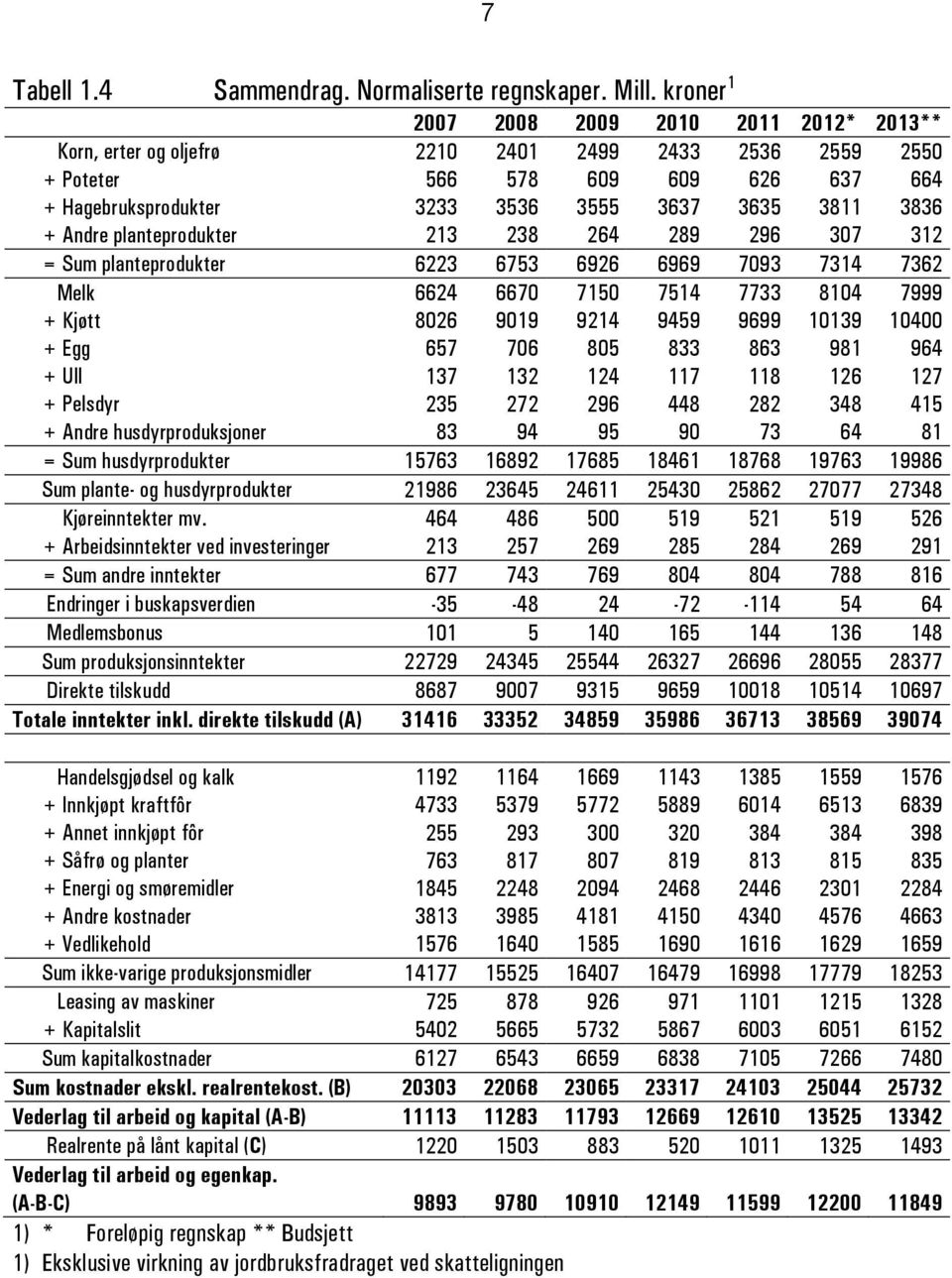 + Andre planteprodukter 213 238 264 289 296 307 312 = Sum planteprodukter 6223 6753 6926 6969 7093 7314 7362 Melk 6624 6670 7150 7514 7733 8104 7999 + Kjøtt 8026 9019 9214 9459 9699 10139 10400 + Egg