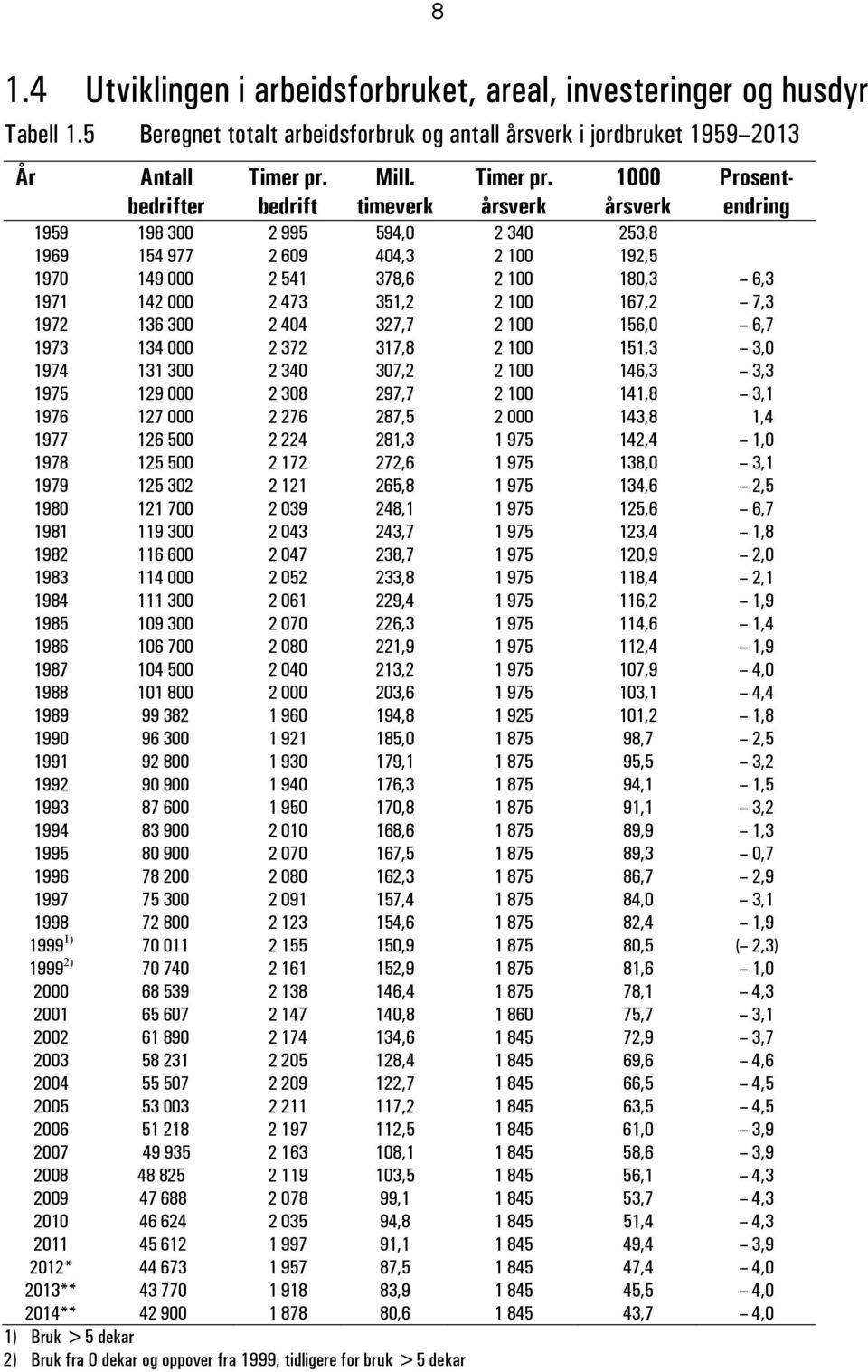 årsverk 1000 årsverk Prosentendring 1959 198 300 2 995 594,0 2 340 253,8 1969 154 977 2 609 404,3 2 100 192,5 1970 149 000 2 541 378,6 2 100 180,3 6,3 1971 142 000 2 473 351,2 2 100 167,2 7,3 1972