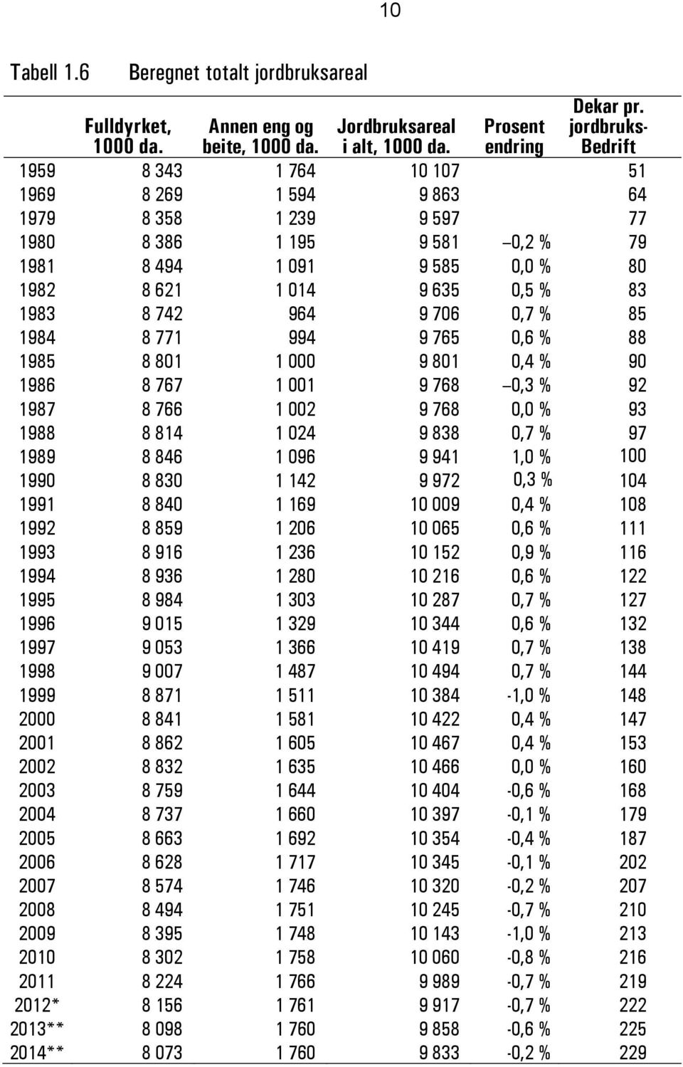 742 964 9 706 0,7 % 85 1984 8 771 994 9 765 0,6 % 88 1985 8 801 1 000 9 801 0,4 % 90 1986 8 767 1 001 9 768 0,3 % 92 1987 8 766 1 002 9 768 0,0 % 93 1988 8 814 1 024 9 838 0,7 % 97 1989 8 846 1 096 9