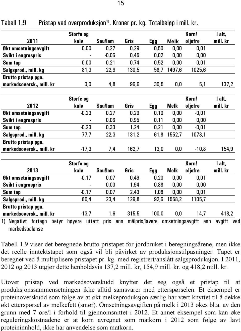 kg 81,3 22,9 130,5 58,7 1497,6 1025,6 Brutto pristap pga. markedsoversk., mill. kr 0,0 4,8 96,6 30,5 0,0 5,1 137,2 2012 Storfe og kalv Sau/lam Gris Egg Melk Korn/ oljefrø I alt, mill.