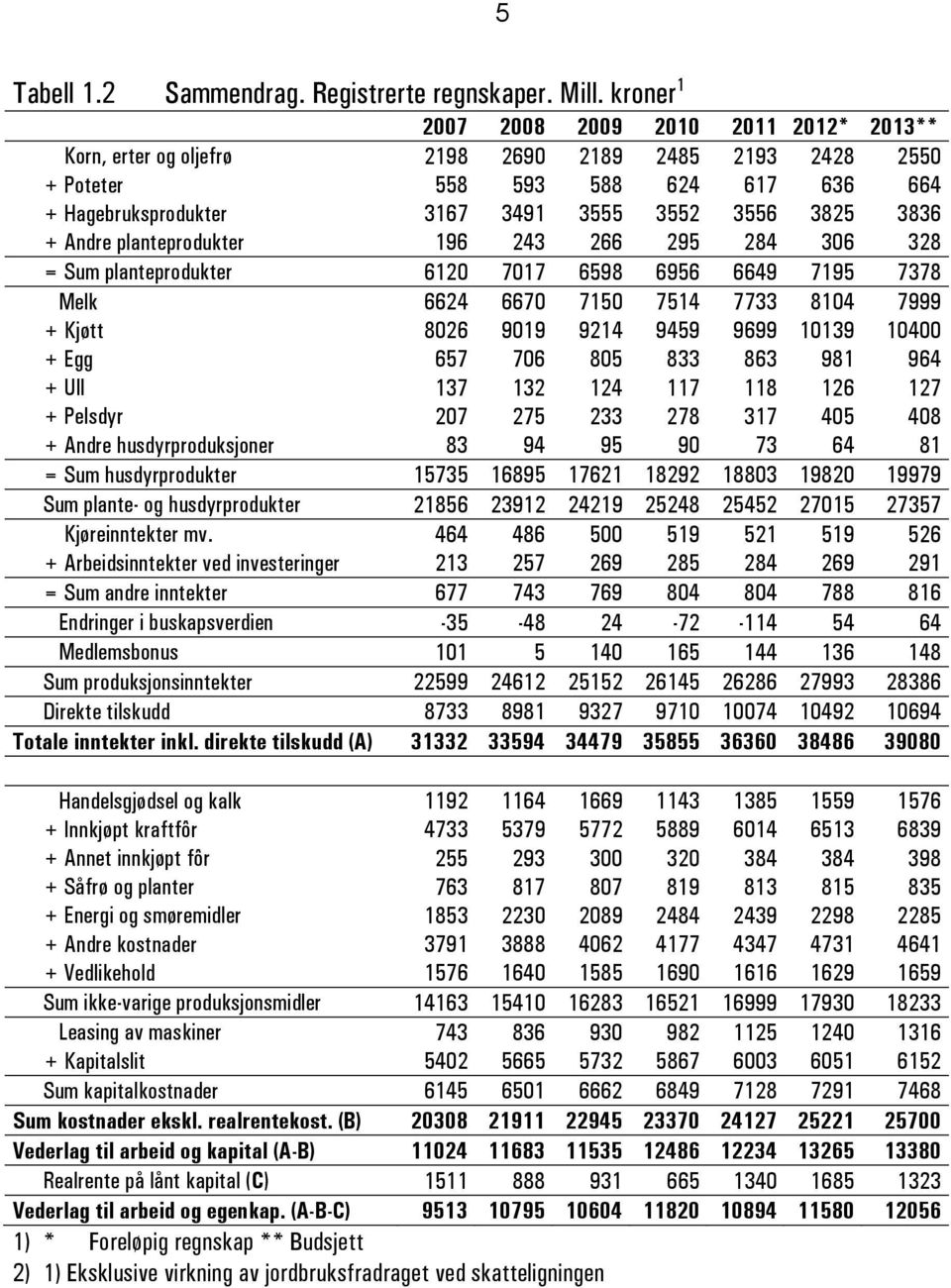 + Andre planteprodukter 196 243 266 295 284 306 328 = Sum planteprodukter 6120 7017 6598 6956 6649 7195 7378 Melk 6624 6670 7150 7514 7733 8104 7999 + Kjøtt 8026 9019 9214 9459 9699 10139 10400 + Egg