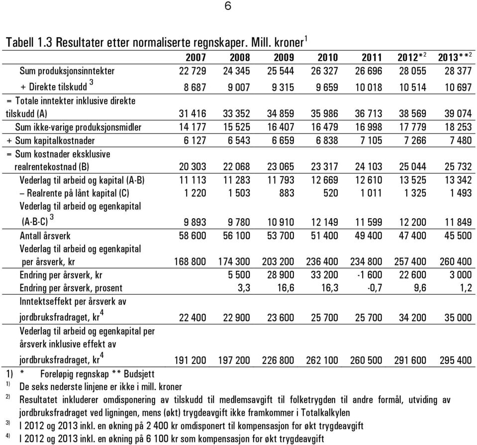 inntekter inklusive direkte tilskudd (A) 31 416 33 352 34 859 35 986 36 713 38 569 39 074 Sum ikke-varige produksjonsmidler 14 177 15 525 16 407 16 479 16 998 17 779 18 253 + Sum kapitalkostnader 6