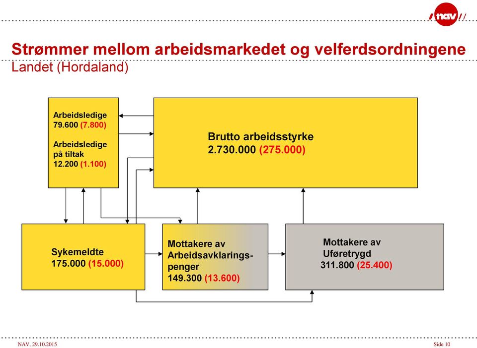 100) Brutto arbeidsstyrke 2.730.000 (275.000) Sykemeldte 175.000 (15.